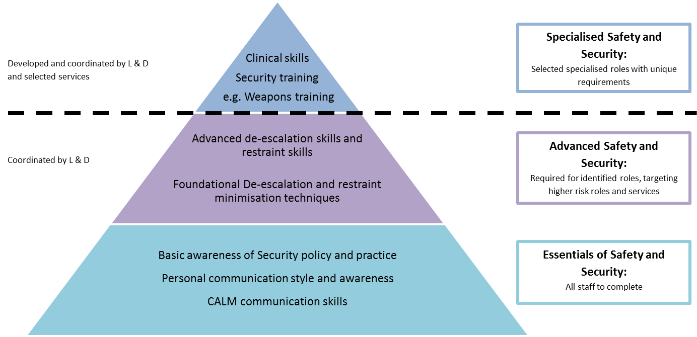 Safety & Security Framework